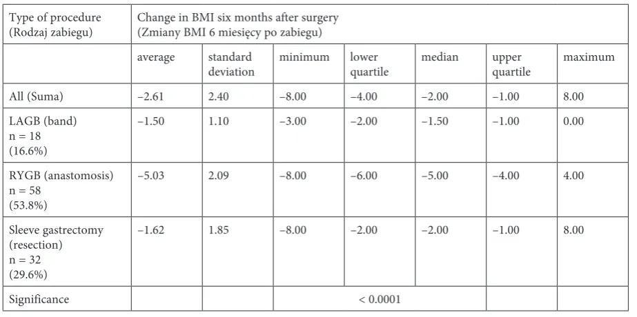 Table 4. Changes in BMI for the entire group and broken down by procedureTabela 4. Zmiany BMI dla całej grupy oraz w podziale na zabiegi
