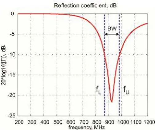 Figure 1.0: Power Reflection Coefficients  