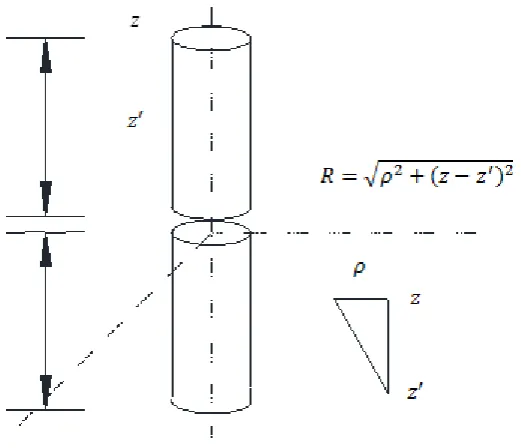 Figure 2.0: Integral Equation Formulation 