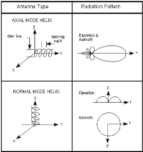 Figure 2.4 Radiation Pattern of Helix Antenna (Michael Gauthier 2005) 