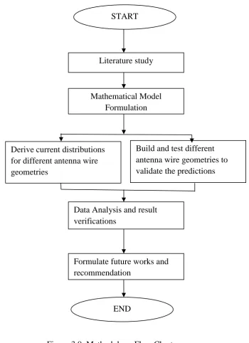 Figure 3.0: Methodology Flow Chart 