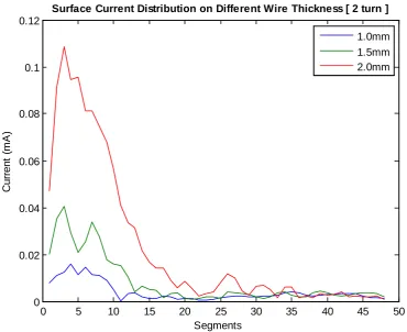 Figure 4.0: Surface Current Distribution of two turn Helical Antenna at 300MHZ  
