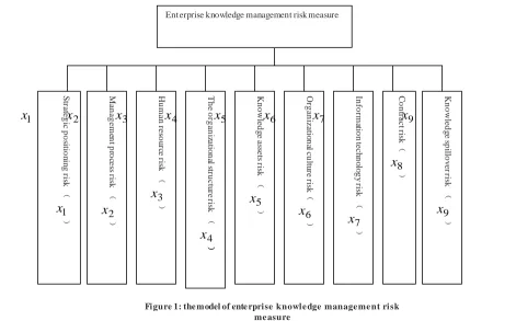 Figure 1: the model of enterprise knowledge management risk measure 