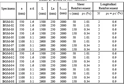 Table 1.  Detail of test variables 