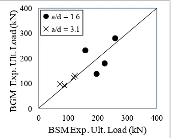 Figure 3.  Experimental ultimate loads between BSM and BGM 