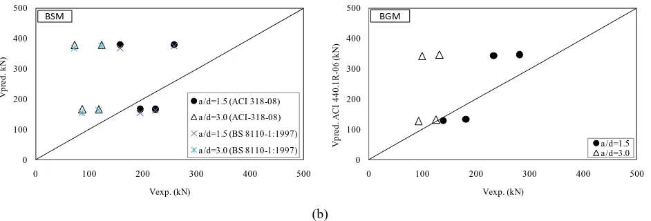 Fig. 5. Comparison of calculated: (a) flexural  and (b) shear capacity with experimental ultimate load  