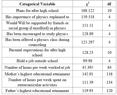 Table 3.  Chi-Squared Analysis on factors influencing students’ decisions to enroll in physics courses 