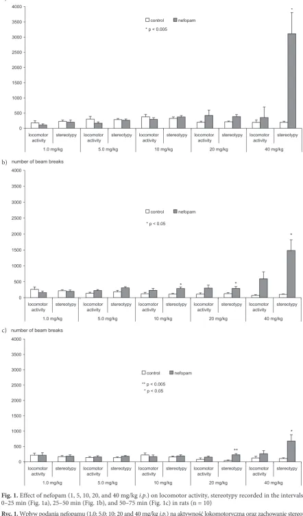 Fig. 1. Effect of nefopam (1, 5, 10, 20, and 40 mg/kg i.p.) on locomotor activity, stereotypy recorded in the intervals 0–25 min (Fig
