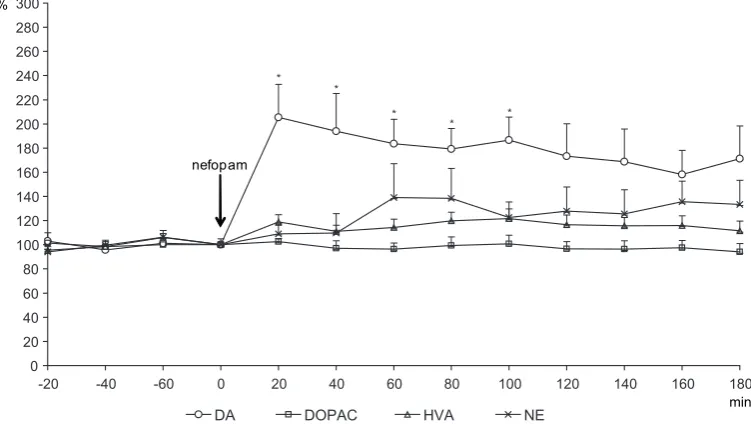 Fig. 5. Effect of nefopam (1, 5, 10, 20, and 40 mg/kg i.p.) on L-DoPA content in the frontal cortex, nucleus accum-bens, and striatum in rats (n = 6–7)