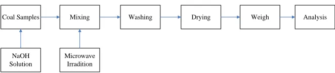 Figure 2 The flow chart of coal desulfurization with microwave combined with NaOH solution   