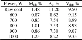 Table 4 The change of proximate analysis indexes of coal with microwave power  