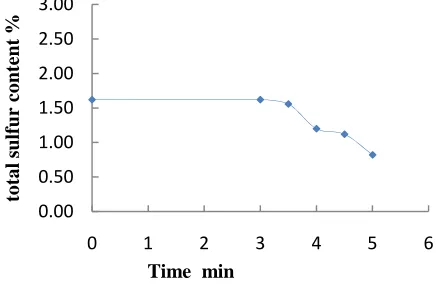 Figure 4 Effect of irradiation time on total sulfur content of desulfurized coal  