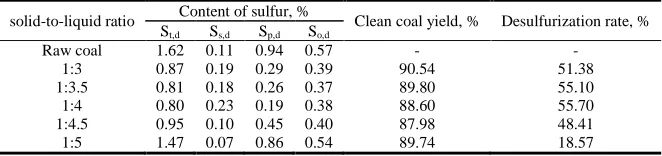 Figure 5 Effect of solid-to-liquid ratio on total sulfur content of desulfurized coal  