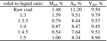 Table 8 The change of proximate analysis indexes of coal with solid-to-liquid ratio  