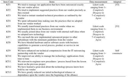 Table 1.  Knowledge Transfer Item Measurement 