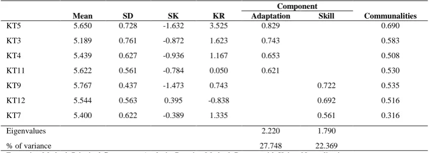 Table 2. Factor Analysis result of Knowledge Transfer 