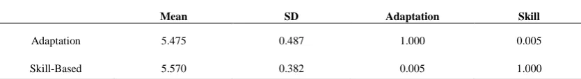 Table 3. Bivariate correlation analysis 
