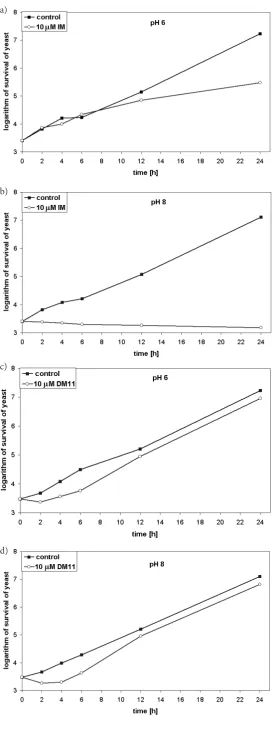 Fig. 4. pH-dependent survival of the yeast Saccharomyces cerevisiae treated with IM or DM-11 during 24 hours