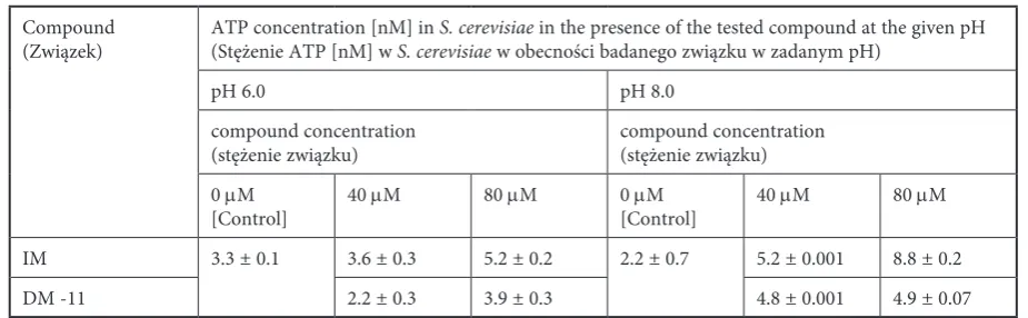 Table 4. ATP concentration [nM] in S. cerevisiae cells treated with IM and DM-11 ± SD (n = 3)Tabela 4