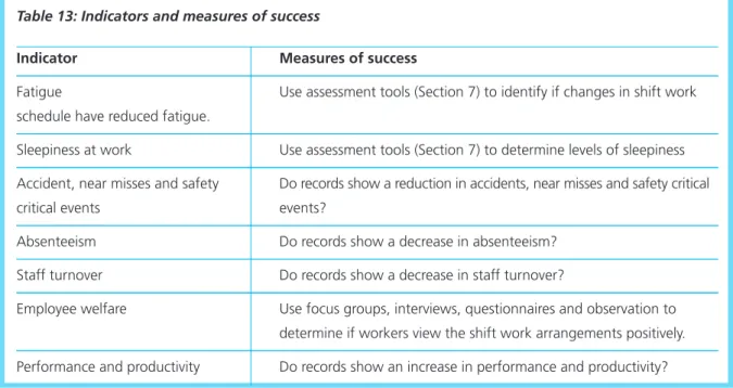 Table 13: Indicators and measures of success