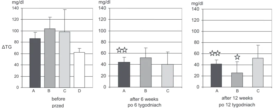 Fig. 1. Mean absolute postprandial increase in TG (∆TG = postprandial TG minus fasting TG)