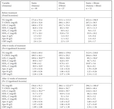Table 2. The effect of 6-week and 12-week therapy with statin, fibrate, or both on fasting lipid, apolipoprotein, and hs-CRP concentrations in the serum of men with hyperlipemia