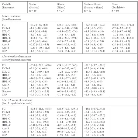 Table 3. Percent changes (from fasting) of postprandial concentrations of the parameters (95% confidence intervals) in men with hyperlipemia before, after 6 weeks, and after 12 weeks of the therapy with a statin and/or fibrate and in the controls