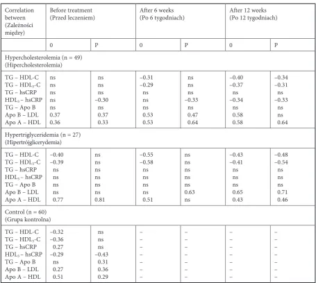 Table 4. Correlations between parameters measured before, after 6 weeks, and after 12 weeks of therapy in the men with cally significant (hyperlipemia and in the control group (0 – in the fasted state, P – in the fed state)