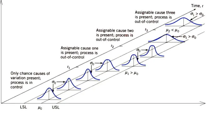 Figure 2.0 : Chance and assignable cause .  Montgomery (2001) 