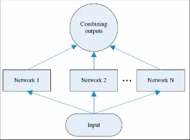 Figure 2.5 : Ensemble-ANN (Yu and Xi, 2009) 