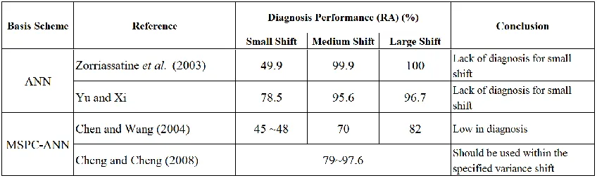 Table 2.0 : Diagnosis Performances of some existing scheme. 