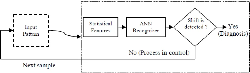 Figure 3.0  : The Statistical Features-ANN scheme 