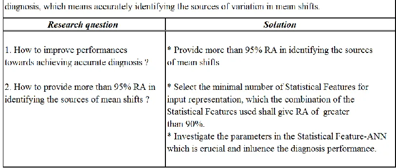 Table 3.2 : Research question 2 