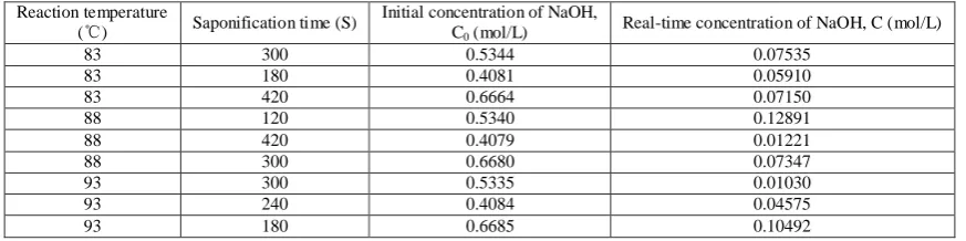 Table 2. The initial and real-time concentrations of NaOH  