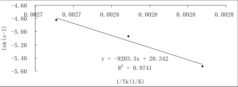 Table 4. The values of lnk and 1/TK  