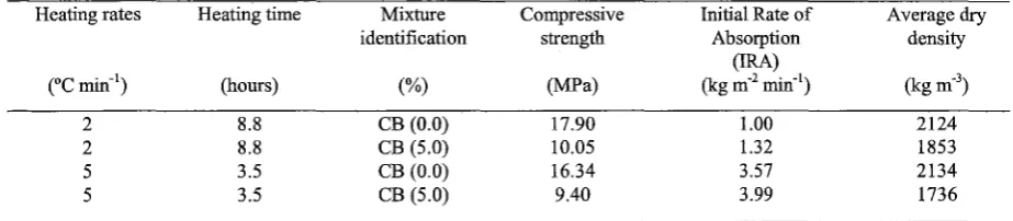 Table 1 Physical and mechanical properties of brick samples fired at different heating rates 