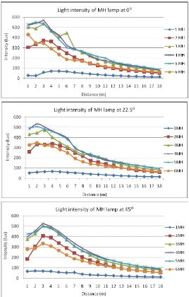 Figure 5. Light intensity comparison of MH lamps at 0:, 22.5: and 45:. 