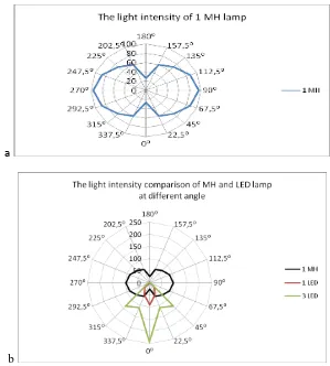 Figure  6. Light intensity comparison of MH and LED lamps. 