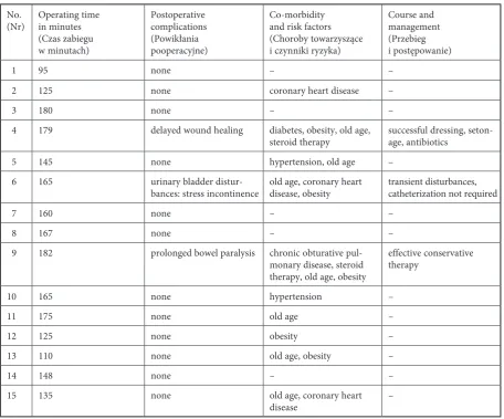 Table 3. Postoperative complications