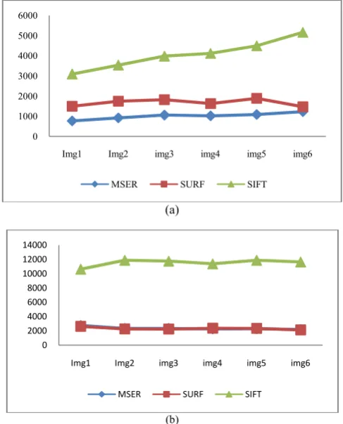 Fig. 4. Test Data :  (a) Graffiti (b) Wall  