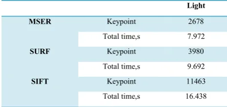 TABLE II.  COMPARISON OF PROCESSING TIME : AFFINE TRANSFORMATIONS 
