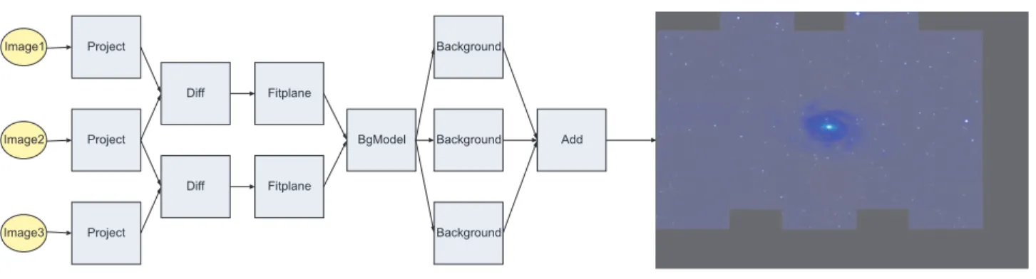 Fig. 1 A sketch of the montage workflow.