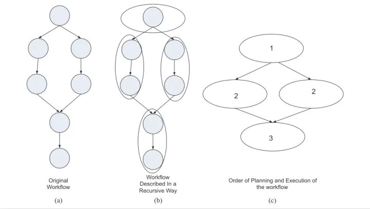Figure 4 illustrates this approach. In Figure 4(a), we see an original workflow without a hierarchical structure