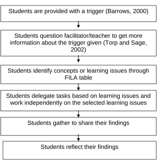 Figure 2.1: Flow chart on the Process of PBL (Hmelo-Silver, 2004). 