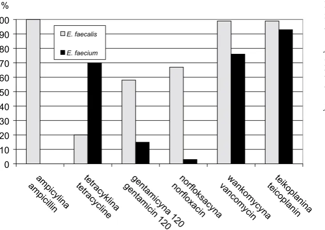 Fig. 1. Antibiotic susceptibil-ity (%) of clinical strains of 
