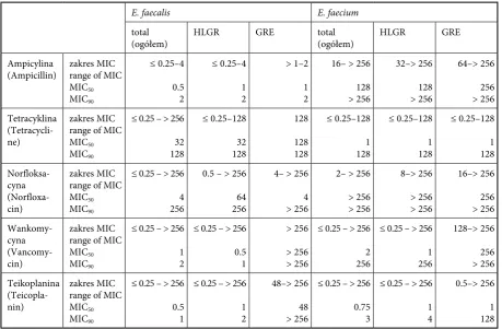 Table 4. Minimal inhibitory concentration (MIC) of antibiotic for total examined Enterococcus and GRE and HLAR strainsTabela 4