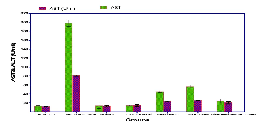 Table (2): Effect of Sodium fluoride (10.3 mg/kg), Selenium (0.5 mg/ Kg), Curcumin extract (60 mg/Kg)  and their combinations on  Catalase in  male  mice (mean ± SE)