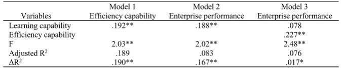 Table - 3Mediating test of efficiency Capability between Learning capability and Enterprise performance