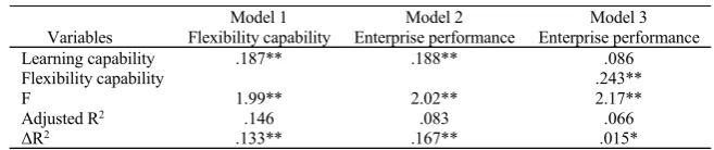 Table - 4 Mediation test of Flexibility capability between Learning capability and Enterprise performance