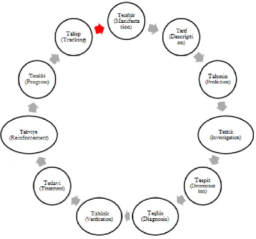 Figure 1.  “11 Steps” Process as a Scientific Research Method 